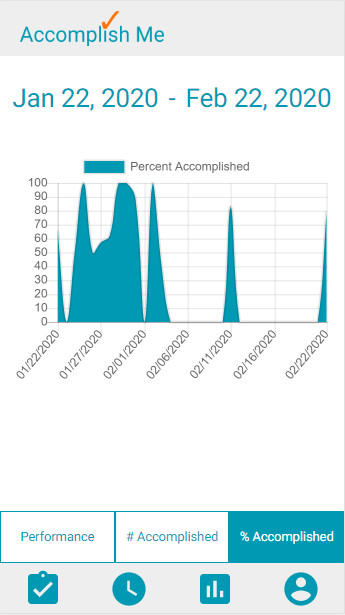 Percent Accomplished Chart Example