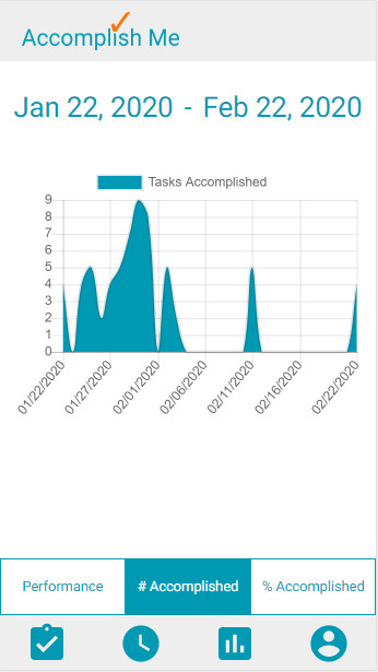 Tasks Accomplished Chart Example